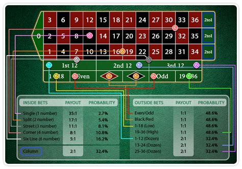 roulette 0 00 payout|Roulette Bets, Odds, and Payouts.